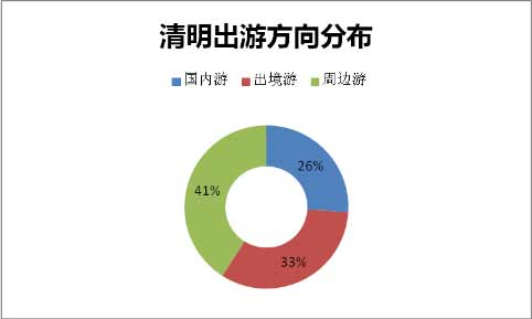 途牛發布《2016年清明旅游消費分析及人氣排行榜》
